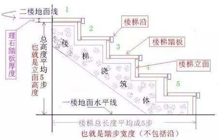 樓梯單數算法